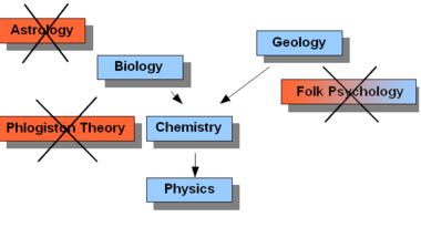 Schematic overview: Eliminativists suggest that some sciences can be reduced (blue), and that theories that are in principle irreducible will eventually be eliminated (orange).