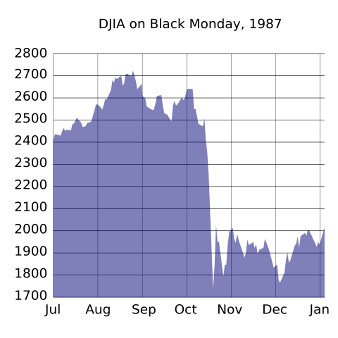 Image:DJIA Black Monday 1987.svg