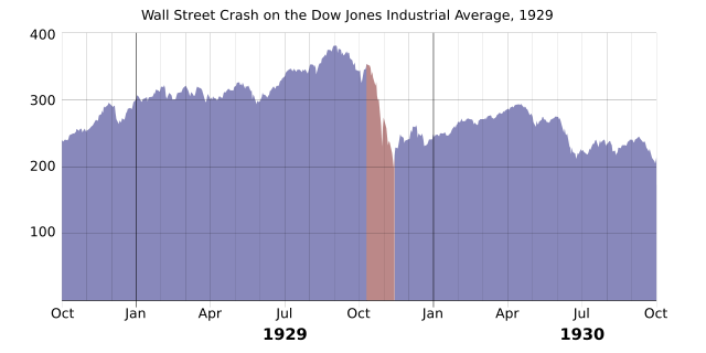 Image:1929 wall street crash graph.svg