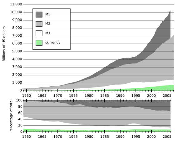 Image:Components of the United States money supply2.svg