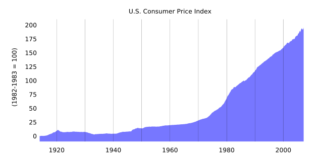 Image:CPI1913-2006.svg