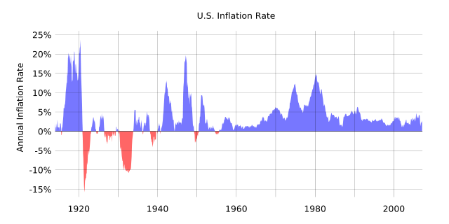 Image:US Historical Inflation.svg