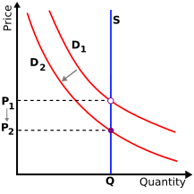 Image:Vertical-supply-left-shift-demand.svg