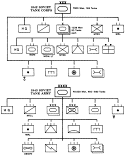 Type Soviet Tank Corps and Tank Army of 1942 and 1943 using symbols.