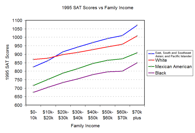 Image:1995-SAT-Income2.png