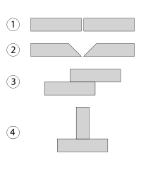 Common welding joint types – (1) Square butt joint, (2) Single-V preparation joint, (3) Lap joint, (4) T-joint.