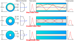 Optical fiber types.