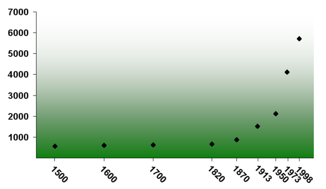 Image:Gdp chart.png