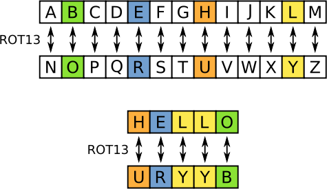 Image:ROT13 table with example.svg