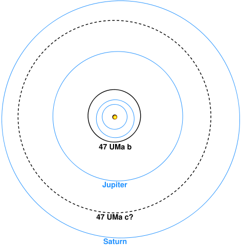 Image:47UmaOrbits.svg