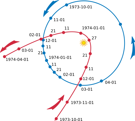 Image:Comet Kohoutek orbit p391.svg