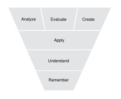 Bloom's taxonomy of educational objectives: categories in the cognitive domain