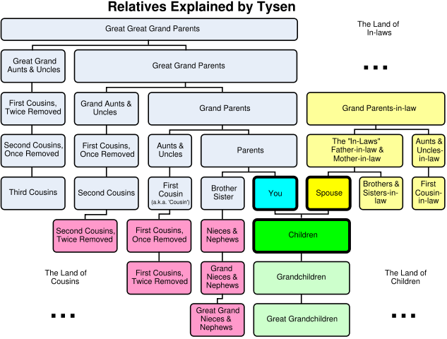 Image:Relatives Chart.svg