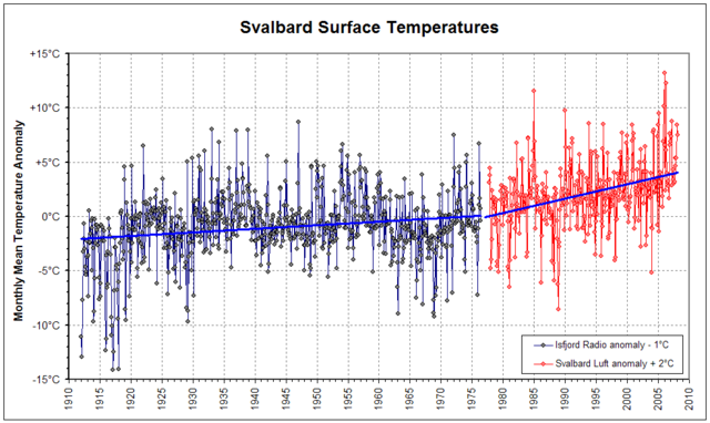 Image:Svalbard temperature.png