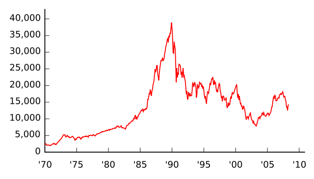 Image:Nikkei 225(1970-).svg