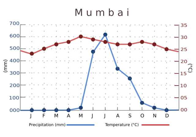 Image:India mumbai temperature precipitation averages chart.svg