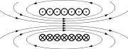 Magnetic field lines of a solenoid which are similar to a bar magnet as illustrated above with the iron filings