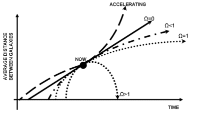 The age of the universe can be determined by measuring the Hubble constant today and extrapolating back in time with the observed value of density parameters (Ω). Before the discovery of dark energy, it was believed that the universe was matter-dominated, and so Ω on this graph corresponds to Ωm. Note that the accelerating universe has the greatest age, while the Big Crunch universe has the smallest age.