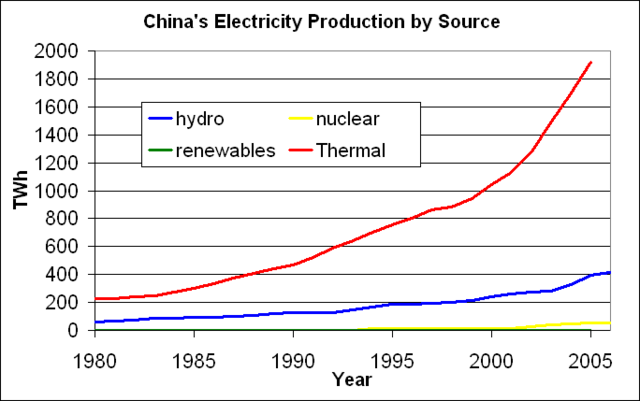 Image:Electricity production in China.PNG