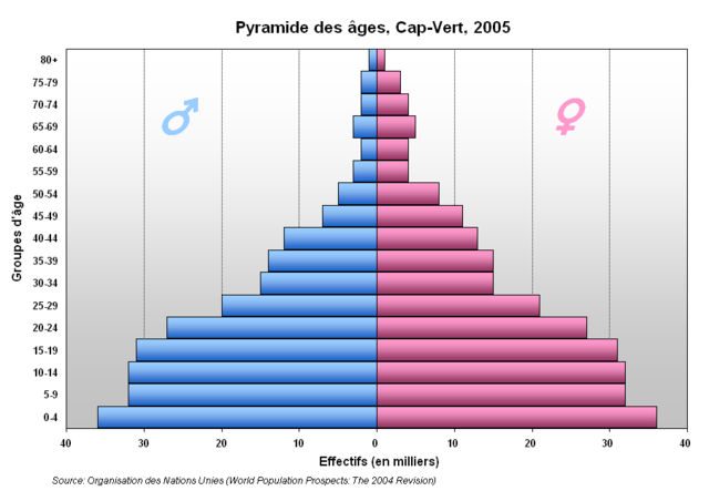 Image:Pyramide Cap-Vert.PNG