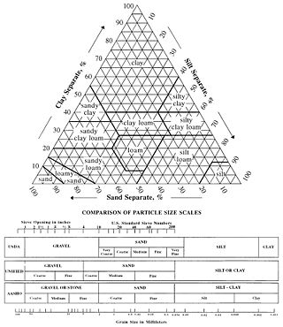 USDA soil classification system based on grain size