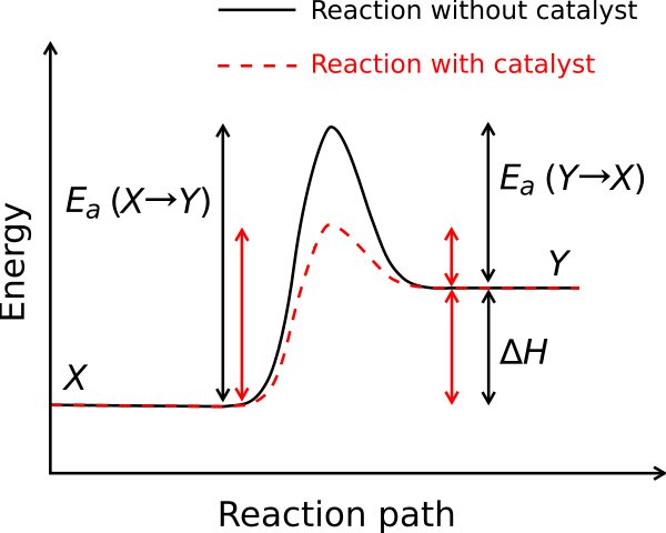 Image:Activation energy.svg