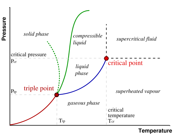 Image:Phase-diag.svg