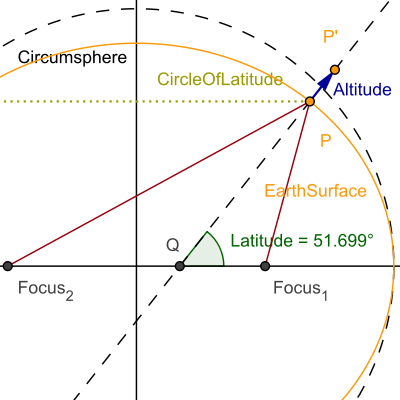 Image:Circle of latitude elevation.svg