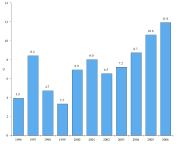 Real GDP growth in Latvia 1996-2006.