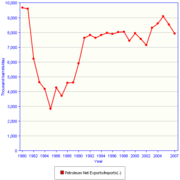 Saudi Arabia is the largest exporter of petroleum in the world