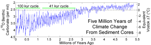 Image:Five Myr Climate Change.png