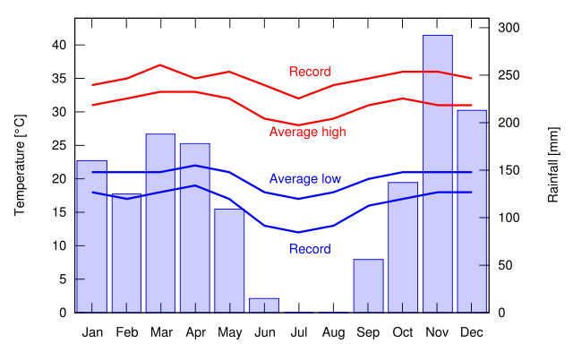 Image:Climate Brazzaville.svg