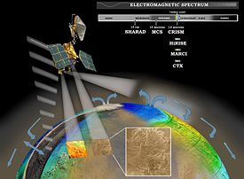 Diagram of instrumentation aboard MRO