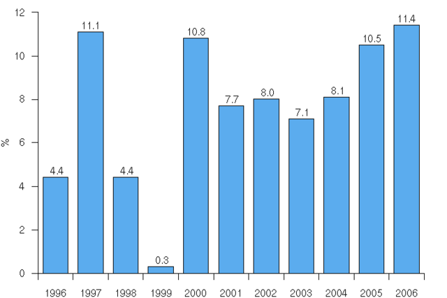 Image:Ee real gdp growth 96 06.png