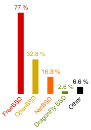 Bar chart showing the proportion of users of each BSD variant from a BSD usage survey. Each participant was permitted to indicate multiple BSD variants