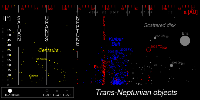 Image:TheTransneptunians 73AU.svg