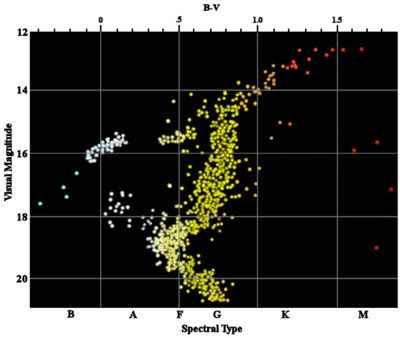 Color-magnitude diagram for the globular cluster M3. Note the characteristic "knee" in the curve at magnitude 19 where stars begin entering the giant stage of their evolutionary path.