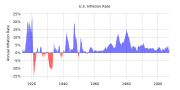 See US Historical Inflation for a 20th-century-only graph.