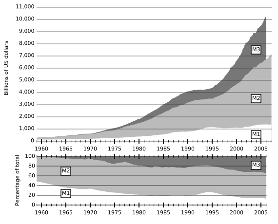 Image:Components of the United States money supply.svg