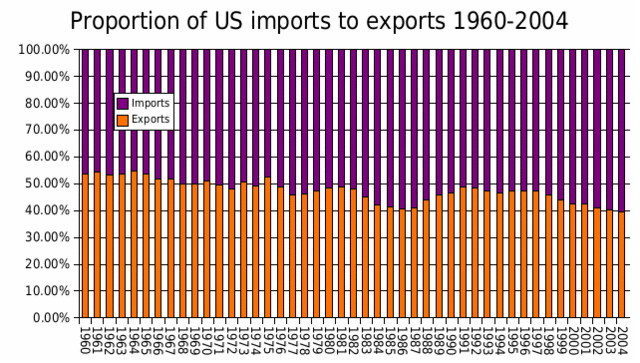 Image:ProportionUSexportsimports1960-2004.gif