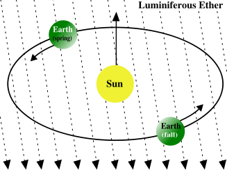 The luminiferous aether: it was hypothesised that the Earth moves through a "medium" of aether that carries light