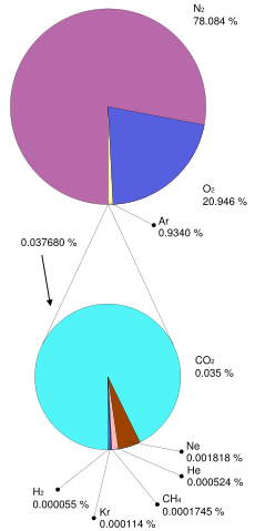 Image:Atmosphere gas proportions.svg