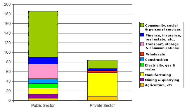 Image:Private and public industry employment in India(2003).png