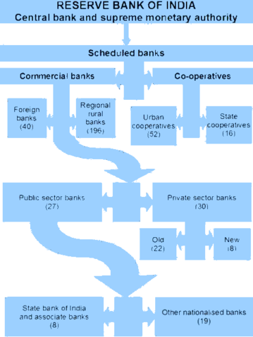 Image:Scheduled banking structure in India.png