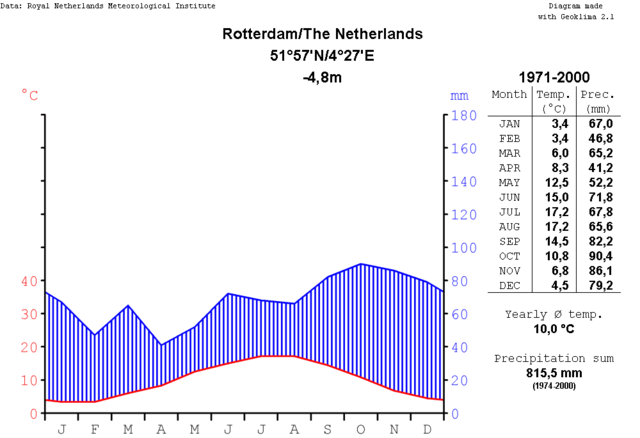 Image:Climatediagram-metric-english-Rotterdam-Netherlands-1971-2000.png