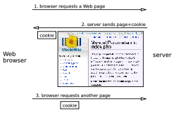 A possible interaction between a Web browser and a server holding a Web page, in which the server sends a cookie to the browser and the browser sends it back when requesting another page.