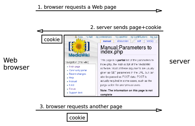 Image:HTTP cookie exchange.svg