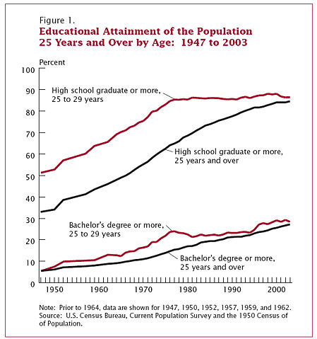 Image:Educational attainment.jpg