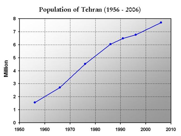 Image:Tehran Population (1956-2006).JPG