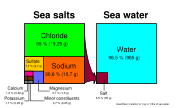 Chemical composition of sea salt